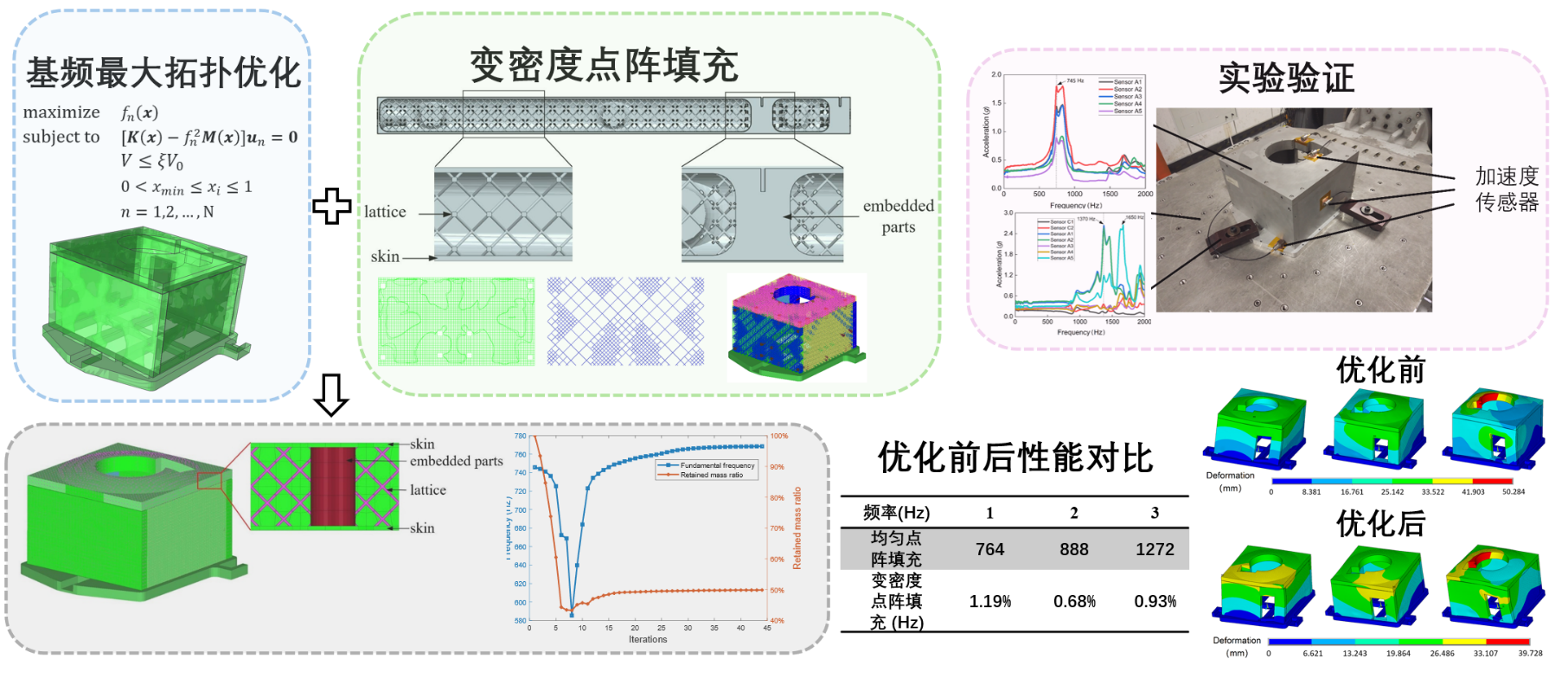 纳卫星拓扑优化与变密度点阵填充